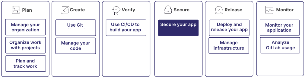 GitLab DevOps lifecycle diagram, with Secure your app highlighted.